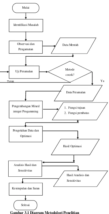 Gambar 3.1 Diagram Metodologi Penelitian