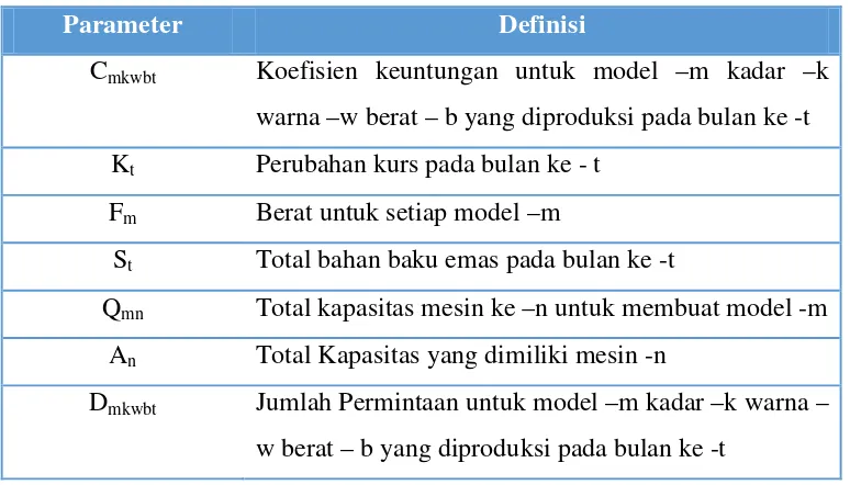 Tabel 3.2 Parameter penelitian
