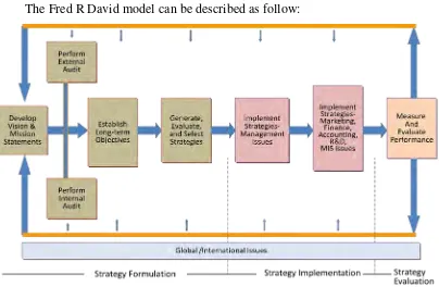 Figure 1. Comprehensive Strategic Management Model,  