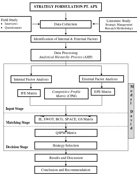 Figure 3. Research Framework 