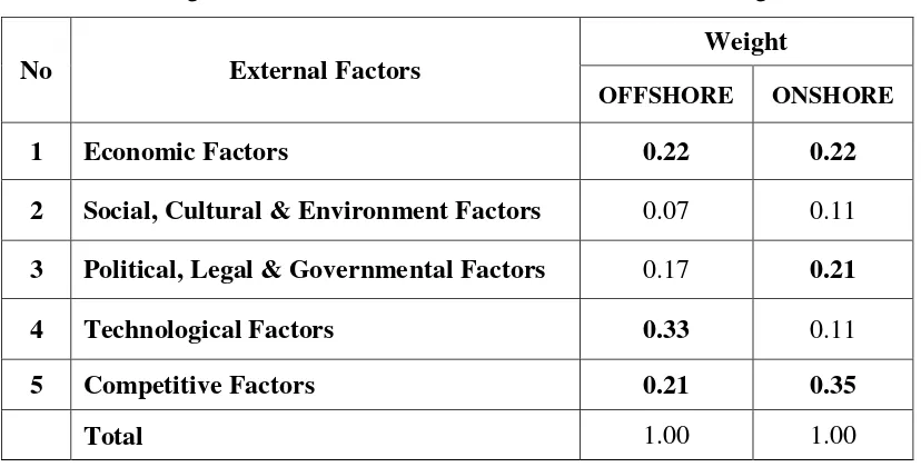 Table 5. Weight of External Factors – Offshore & Onshore Drilling Division 