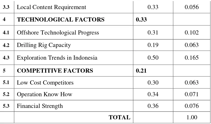 Table 8. Weight of Sub-Factor External - Onshore Drilling Division 