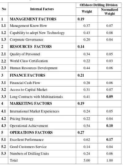 Table 9. Weight of Sub-Factor Internal – Offshore Drilling Division 