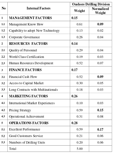 Table 10. Weight of Sub-Factor Internal –Onshore Drilling Division 