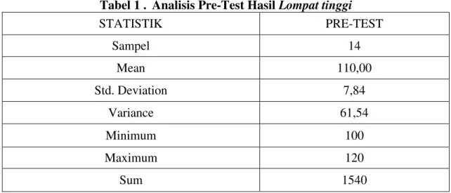 Tabel 1 .  Analisis Pre-Test Hasil Lompat tinggi 