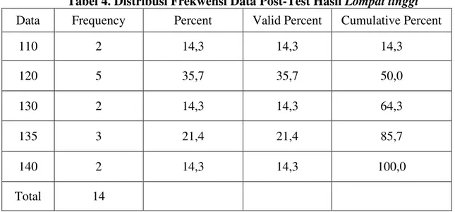 Tabel 4. Distribusi Frekwensi Data Post-Test Hasil Lompat tinggi  Data  Frequency  Percent  Valid Percent  Cumulative Percent 