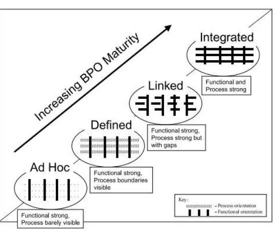 Gambar 2.2. BPO Maturity Level 