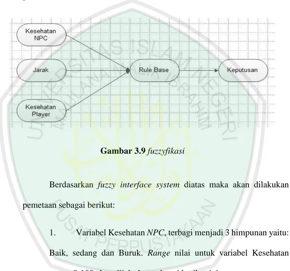 Gambar 3.9 fuzzyfikasi 