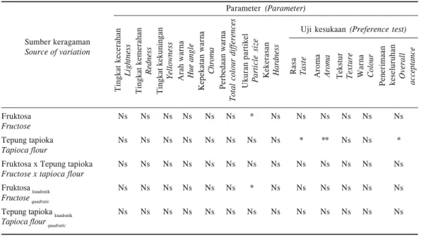 Tabel 2. Analisis keragaman pengaruh konsentrasi fruktosa dan tepung tapioka terhadap sifat fisik dan organoleptik cokelat batangan