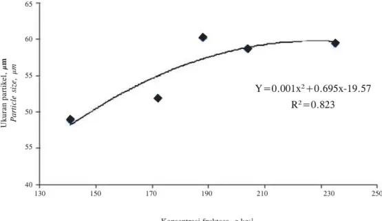 Gambar 2. Pengaruh konsentrasi fruktosa terhadap ukuran partikel dalam formula cokelat batangan menggunakan tepung tapioka 25–100 g kg -1 .