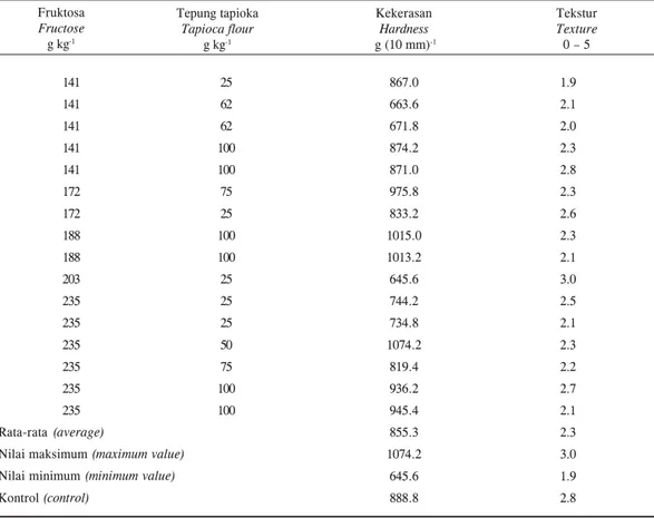 Tabel 3. Pengaruh konsentrasi fruktosa dan tepung tapioka terhadap kekerasaan dan tekstur cokelat batangan Table 3