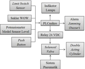 Gambar 2. Blok diagram sistem 