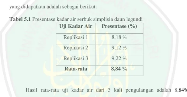 Tabel 5.1 Presentase kadar air serbuk simplisia daun legundi  Uji Kadar Air  Presentase (%) 