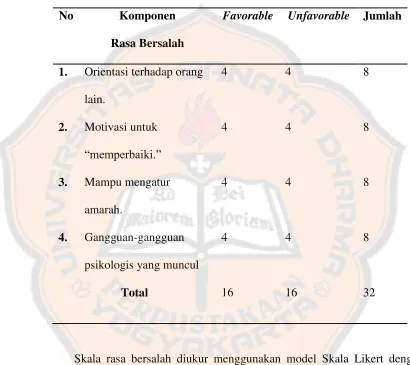 Tabel 1 Blue Print Skala Rasa bersalah 