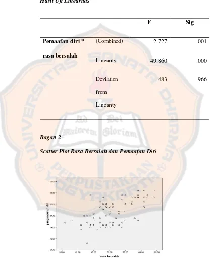 Tabel 9 Hasil Uji Linearitas 