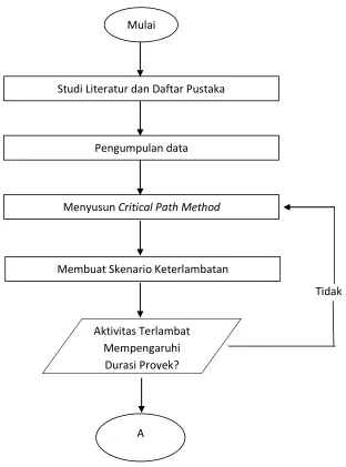 Gambar 3. 1 Diagram Alir Penelitian 