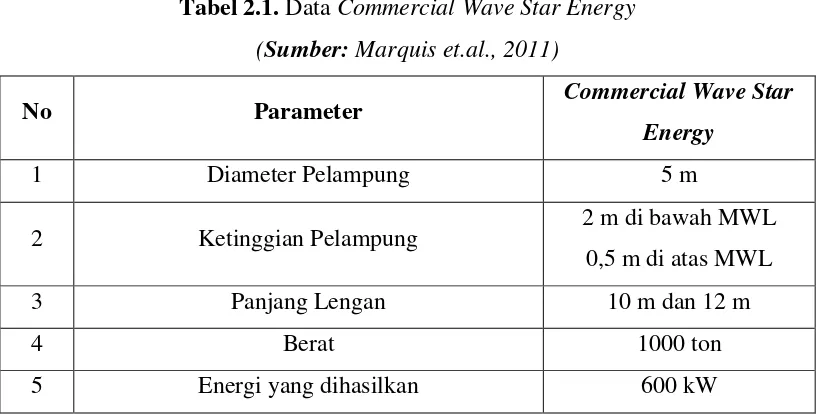 Tabel 2.1. Data Commercial Wave Star Energy 