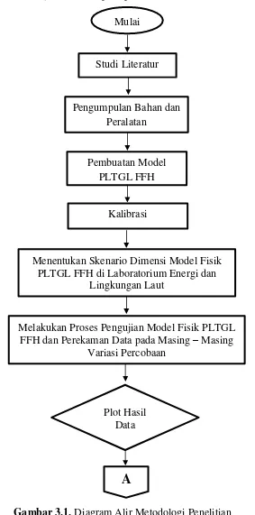 Gambar 3.1. Diagram Alir Metodologi Penelitian 