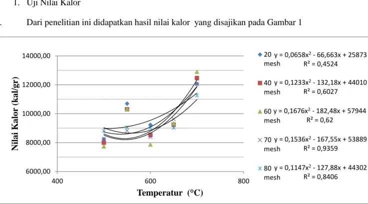 Gambar 1. Hubungan pengaruh temperatur furnace terhadap nilai kalor. 