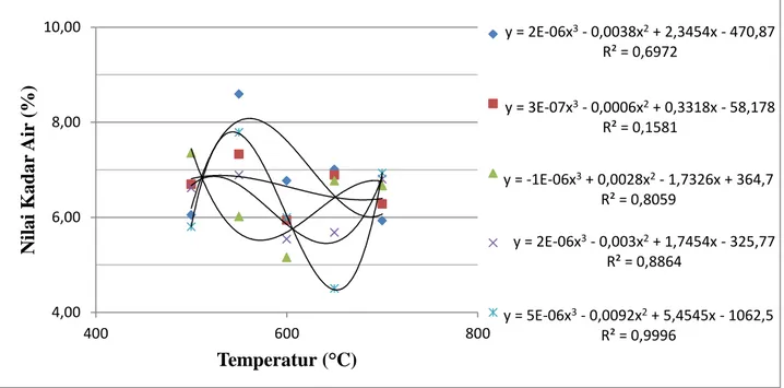 Gambar  2. Hubungan pengaruh  temperature furnace terhadap kadar air 