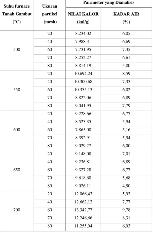 Tabel 1. Data hasil uji nilai kalor dan kadar air briket 