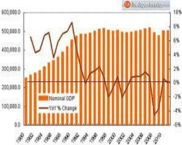 Grafik 1. Pertumbuhan PDB rill Jepang  tahun 1983-2002  