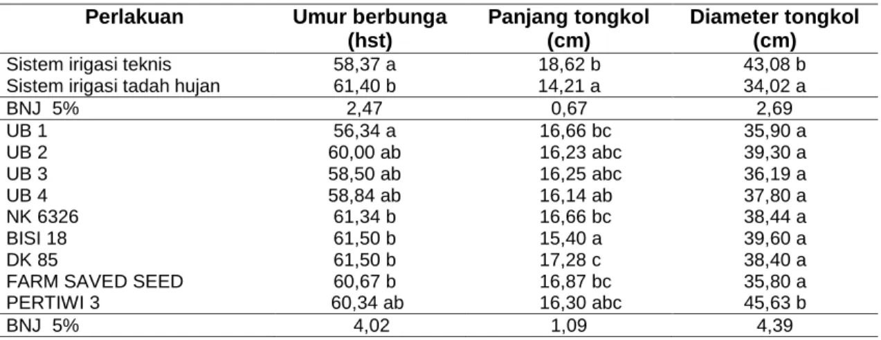Tabel  1  Rerata  Hasil  Berbagai  Variabel  Pengamatandengan  Perlakuan  Sistem  Irigasi  dan       Varietas Tanaman Jagung 