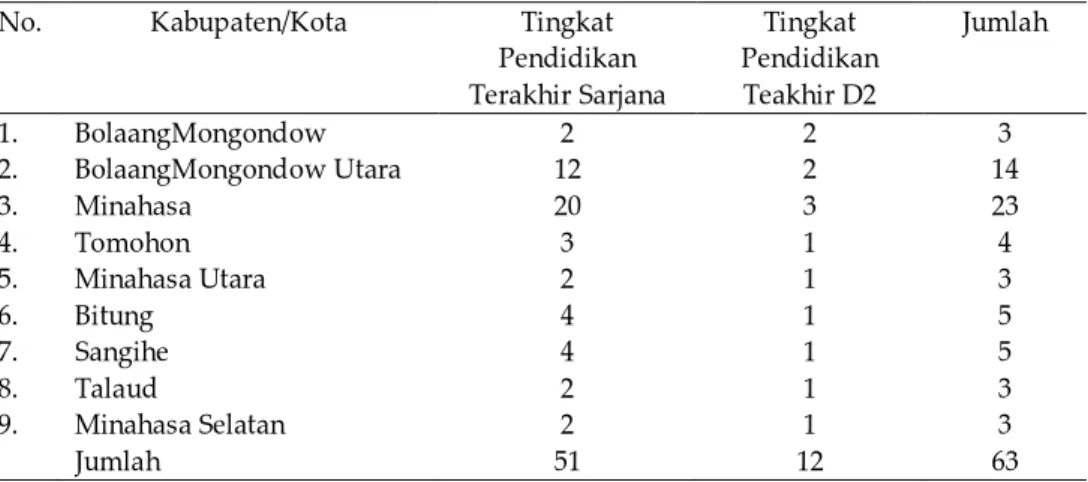 Tabel 2. Penyebaran Sampel menurut Tingkat Pendidikan 