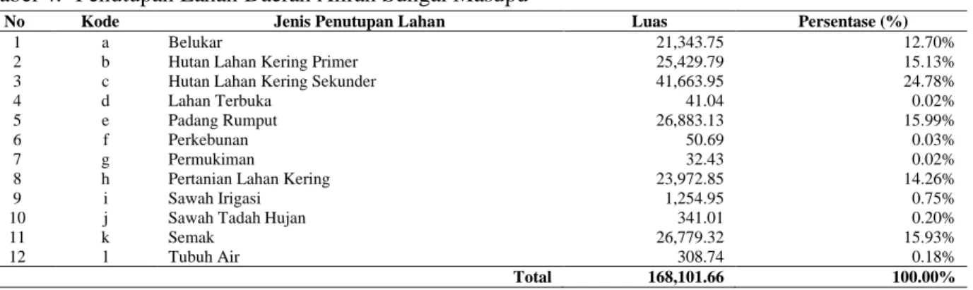 Tabel 4.   Penutupan Lahan Daerah Aliran Sungai Masupu  