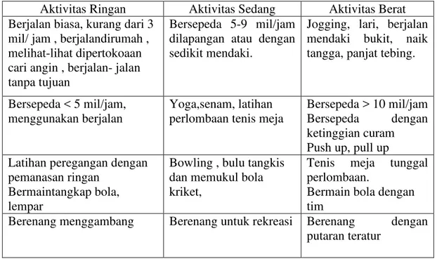 Tabel 4. Berikut menunjukan aktifitas fisik umum berdasarkan intesitasnya 35  Aktivitas Ringan  Aktivitas Sedang  Aktivitas Berat  Berjalan biasa, kurang dari 3 