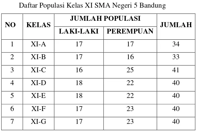 Tabel 3.1 Daftar Populasi Kelas XI SMA Negeri 5 Bandung 