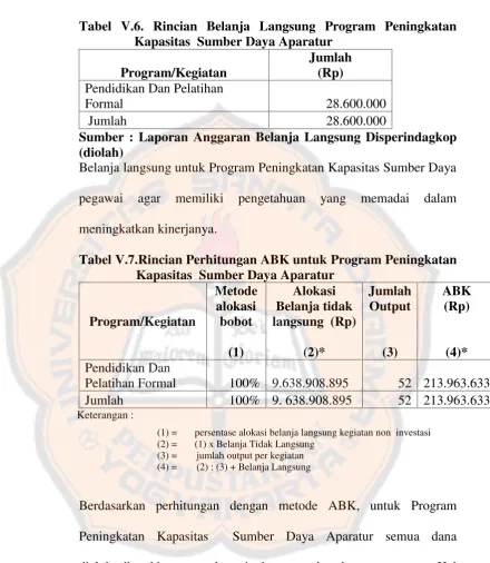 Tabel V.6. Rincian Belanja Langsung Program Peningkatan