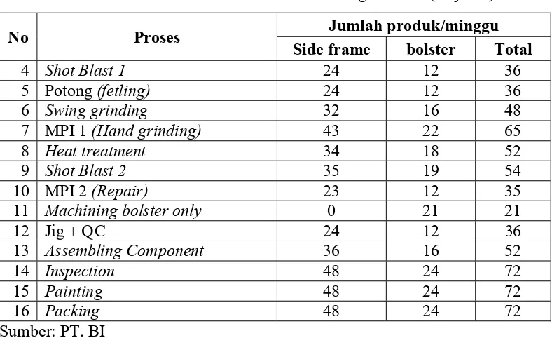 Tabel 1.1 Data Proses Pembuatan Produk bogie carset (lanjutan) 