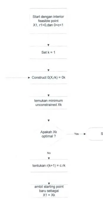 Gambar 11.1. Flow chart metode interior penalty (Rao, 1984) 