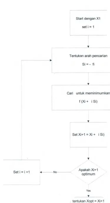 Gambar 11.2. Flow chart metode Steepest Descent (Rao, 1984) 