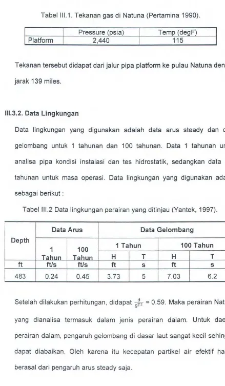 Tabel 111.1 . Tekanan gas di Natuna (Pertamina 1990). 