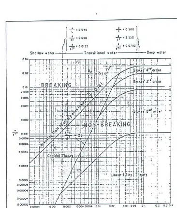Gambar 111.2. Diagram validitas pemilihan teori gelombang (Mouselli, 1981) 