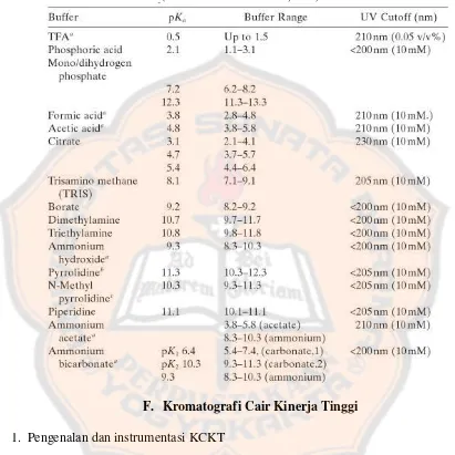 Tabel I. Jenis Bufer yang sering digunakan pada sistem KCKT fase terbalik (Kazakevich and Lobrutto, 2007) 
