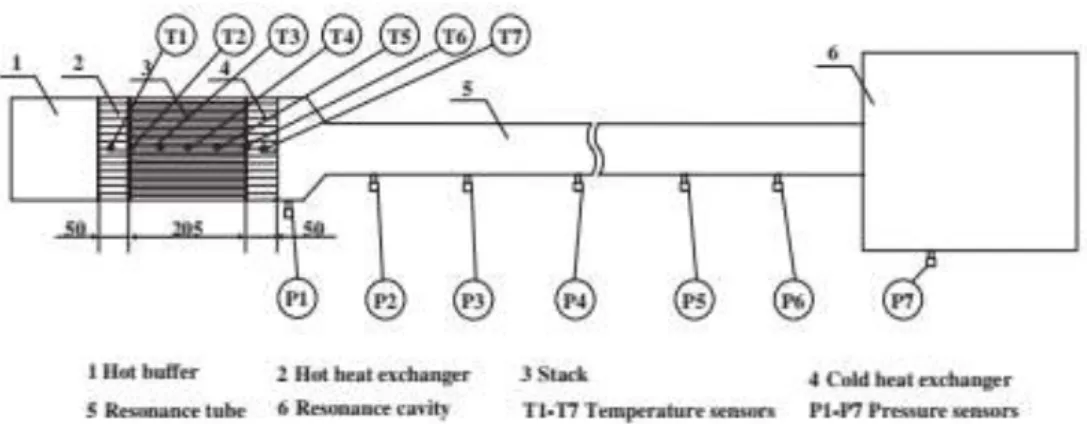 Gambar 1. Skema termoakustik generator gelombang berdiri (He dkk. 2013) Pan  dkk.  (2014)  melakukan 