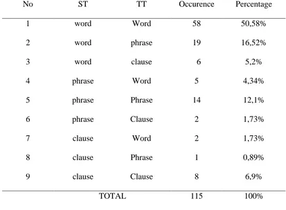 Table 4.3 Explicit and Implicit Meaning Potential of SL changes through Translation  