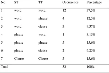Table 4.4 Shifts of Cohesion in Text changes through the Translation viewed from Culture 