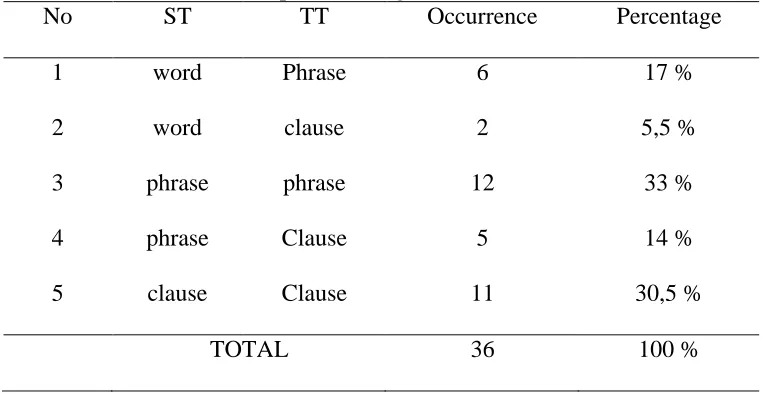 Table 4.1 Shift of cohesion : the general level of the target text’s textual explicitness higher than that of the ST  No ST TT Occurrence Percentage  