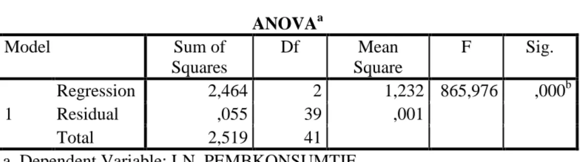 Tabel 4.6  Uji F  ANOVA a Model  Sum of  Squares  Df  Mean  Square  F  Sig.  1  Regression  2,464  2  1,232  865,976  ,000 bResidual ,055 39 ,001   Total  2,519  41  