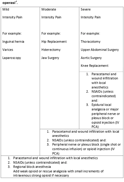 Tabel 2. Pilihan terapi untuk penanganan nyeri berdasarkan jenis operasi4. 
