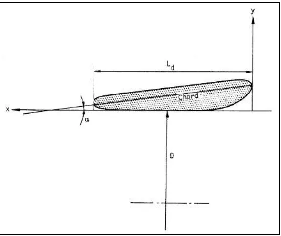 Gambar 2.3. Geometri dari sebuah Selubung (duct) [2] 