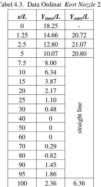 Tabel 4.3.  Data Ordinat  Kort Nozzle 22 