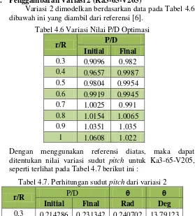 Tabel 4.6 Variasi Nilai P/D Optimasi 