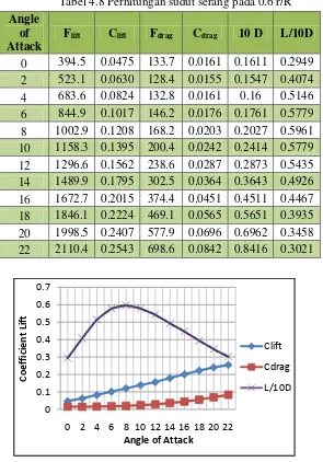 Tabel 4.8 Perhitungan sudut serang pada 0.6 r/R 