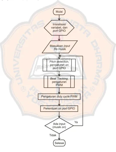 Gambar 3.19. Diagram alir utama 