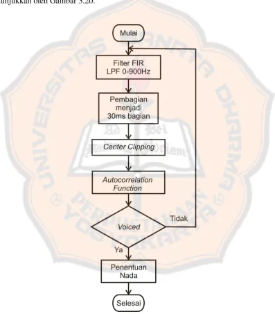 Gambar 3.20. Diagram alir proses Pitch Detection 